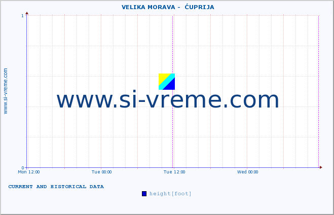  ::  VELIKA MORAVA -  ĆUPRIJA :: height |  |  :: last two days / 5 minutes.