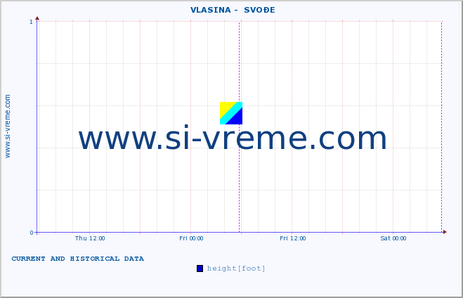  ::  VLASINA -  SVOĐE :: height |  |  :: last two days / 5 minutes.