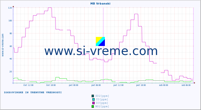 POVPREČJE :: MB Vrbanski :: SO2 | CO | O3 | NO2 :: zadnja dva dni / 5 minut.