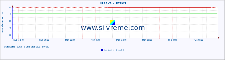  ::  NIŠAVA -  PIROT :: height |  |  :: last two days / 5 minutes.