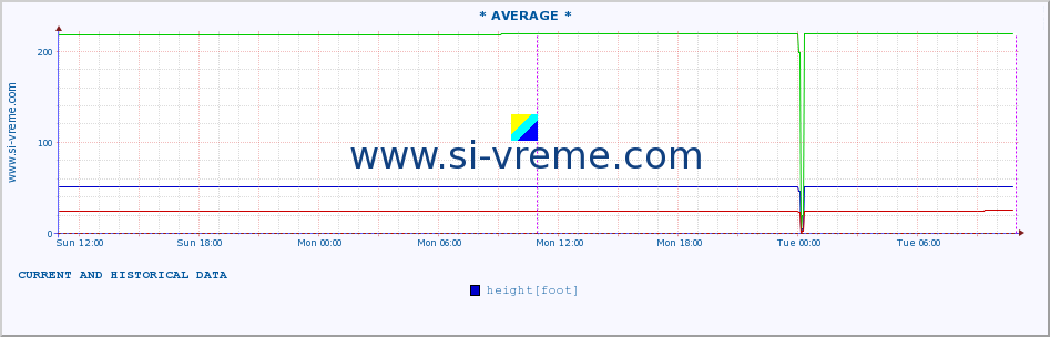  :: * AVERAGE * :: height |  |  :: last two days / 5 minutes.