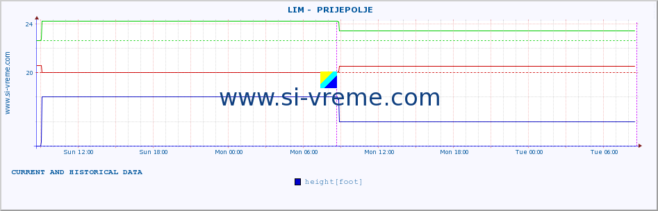  ::  LIM -  PRIJEPOLJE :: height |  |  :: last two days / 5 minutes.