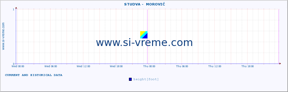  ::  STUDVA -  MOROVIĆ :: height |  |  :: last two days / 5 minutes.