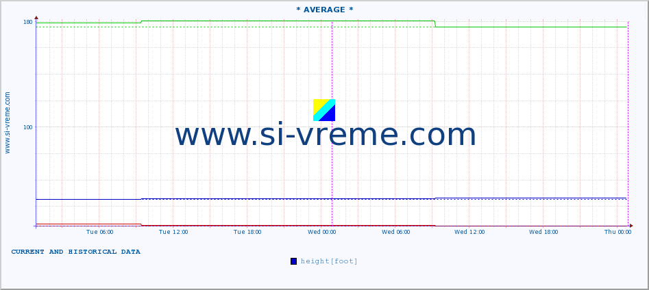  :: * AVERAGE * :: height |  |  :: last two days / 5 minutes.