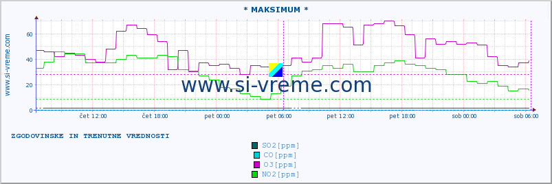 POVPREČJE :: * MAKSIMUM * :: SO2 | CO | O3 | NO2 :: zadnja dva dni / 5 minut.