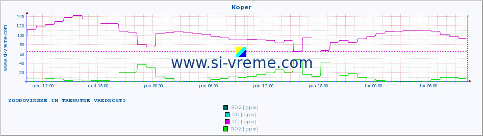 POVPREČJE :: Koper :: SO2 | CO | O3 | NO2 :: zadnja dva dni / 5 minut.