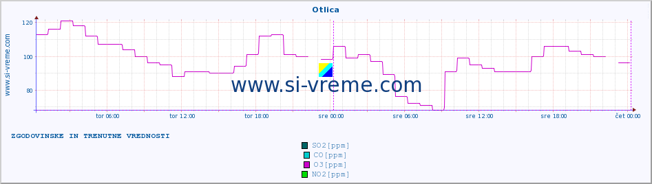 POVPREČJE :: Otlica :: SO2 | CO | O3 | NO2 :: zadnja dva dni / 5 minut.