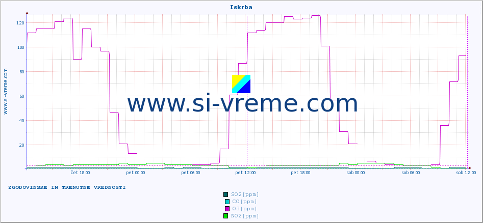 POVPREČJE :: Iskrba :: SO2 | CO | O3 | NO2 :: zadnja dva dni / 5 minut.