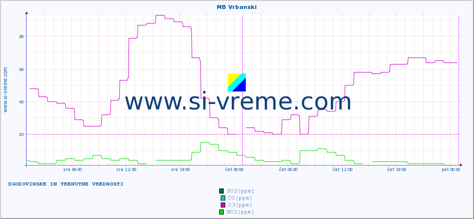POVPREČJE :: MB Vrbanski :: SO2 | CO | O3 | NO2 :: zadnja dva dni / 5 minut.