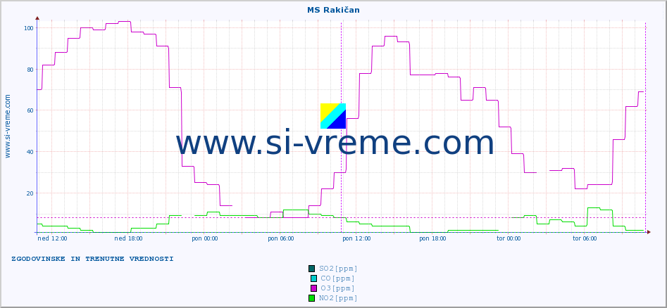 POVPREČJE :: MS Rakičan :: SO2 | CO | O3 | NO2 :: zadnja dva dni / 5 minut.