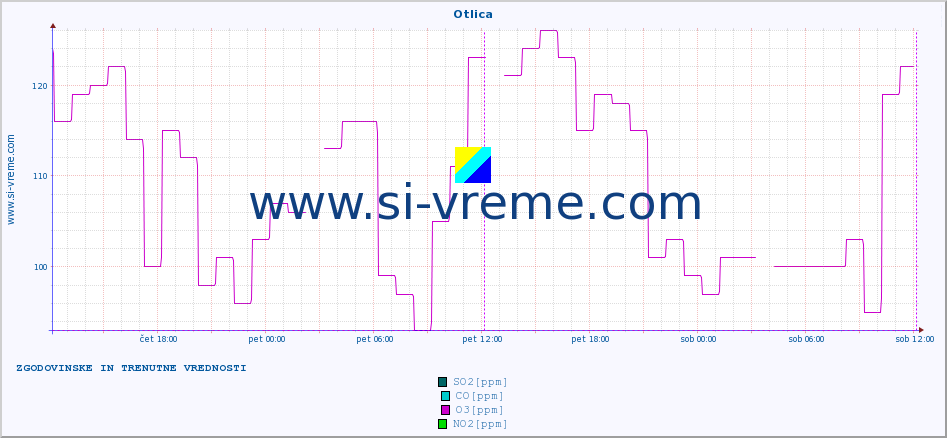 POVPREČJE :: Otlica :: SO2 | CO | O3 | NO2 :: zadnja dva dni / 5 minut.