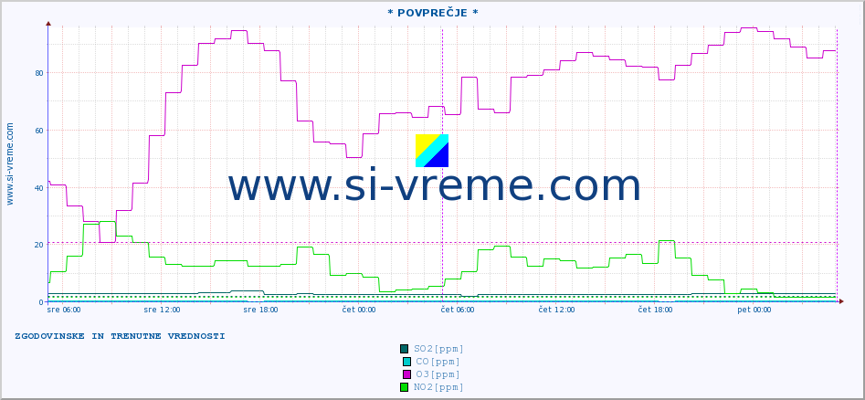 POVPREČJE :: * POVPREČJE * :: SO2 | CO | O3 | NO2 :: zadnja dva dni / 5 minut.