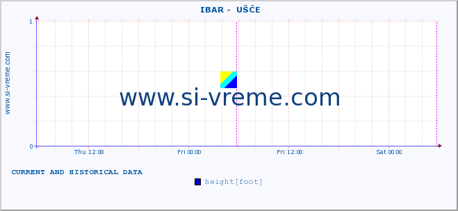  ::  IBAR -  UŠĆE :: height |  |  :: last two days / 5 minutes.