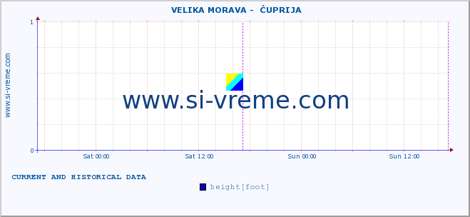  ::  VELIKA MORAVA -  ĆUPRIJA :: height |  |  :: last two days / 5 minutes.