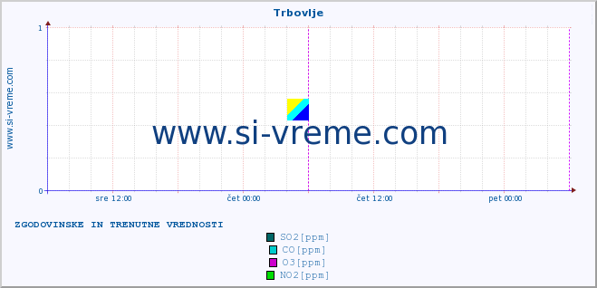 POVPREČJE :: Trbovlje :: SO2 | CO | O3 | NO2 :: zadnja dva dni / 5 minut.