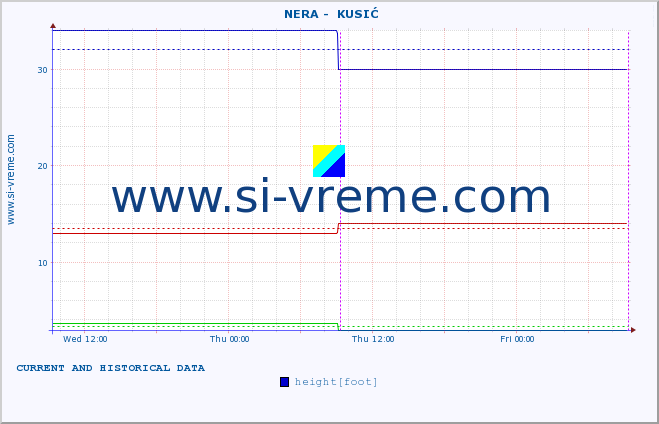  ::  NERA -  KUSIĆ :: height |  |  :: last two days / 5 minutes.