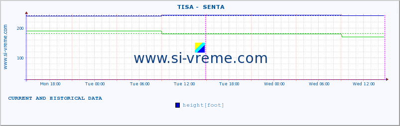  ::  TISA -  SENTA :: height |  |  :: last two days / 5 minutes.