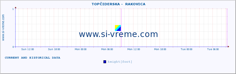  ::  TOPČIDERSKA -  RAKOVICA :: height |  |  :: last two days / 5 minutes.