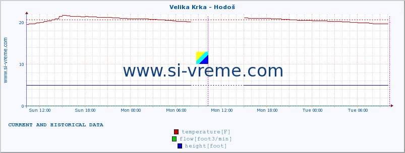  :: Velika Krka - Hodoš :: temperature | flow | height :: last two days / 5 minutes.