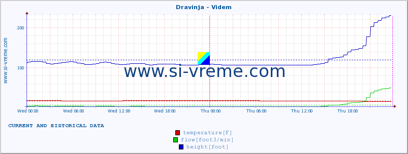  :: Dravinja - Videm :: temperature | flow | height :: last two days / 5 minutes.