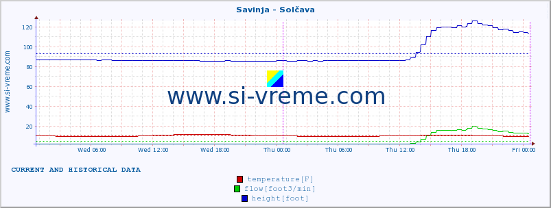  :: Savinja - Solčava :: temperature | flow | height :: last two days / 5 minutes.