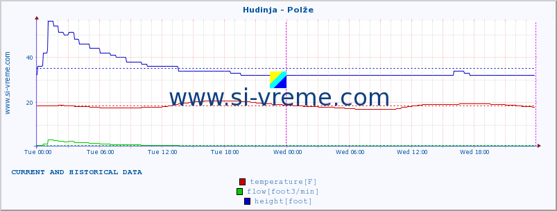  :: Hudinja - Polže :: temperature | flow | height :: last two days / 5 minutes.