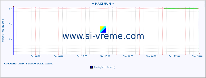  :: * MAXIMUM * :: height |  |  :: last two days / 5 minutes.