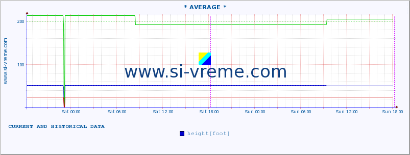  :: * AVERAGE * :: height |  |  :: last two days / 5 minutes.