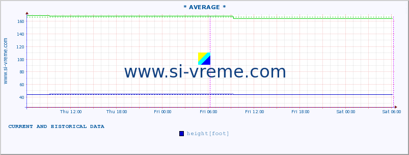  :: * AVERAGE * :: height |  |  :: last two days / 5 minutes.