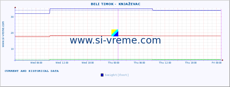  ::  BELI TIMOK -  KNJAŽEVAC :: height |  |  :: last two days / 5 minutes.