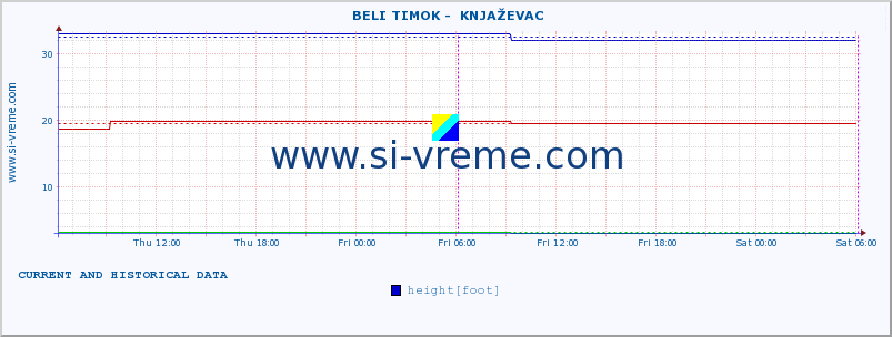  ::  BELI TIMOK -  KNJAŽEVAC :: height |  |  :: last two days / 5 minutes.