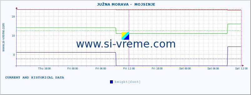  ::  JUŽNA MORAVA -  MOJSINJE :: height |  |  :: last two days / 5 minutes.