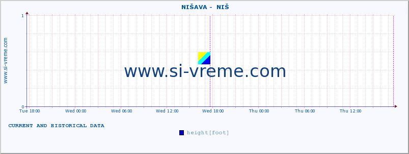  ::  NIŠAVA -  NIŠ :: height |  |  :: last two days / 5 minutes.