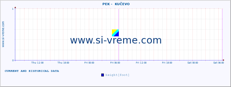  ::  PEK -  KUČEVO :: height |  |  :: last two days / 5 minutes.