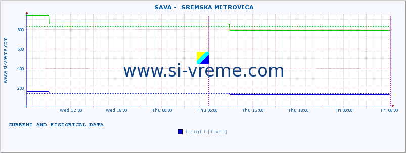  ::  SAVA -  SREMSKA MITROVICA :: height |  |  :: last two days / 5 minutes.