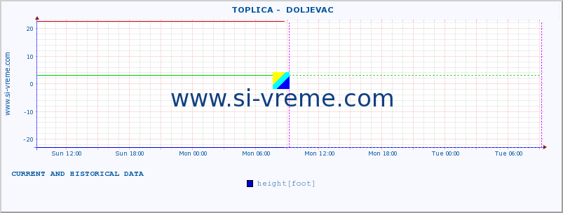  ::  TOPLICA -  DOLJEVAC :: height |  |  :: last two days / 5 minutes.