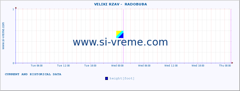  ::  VELIKI RZAV -  RADOBUĐA :: height |  |  :: last two days / 5 minutes.