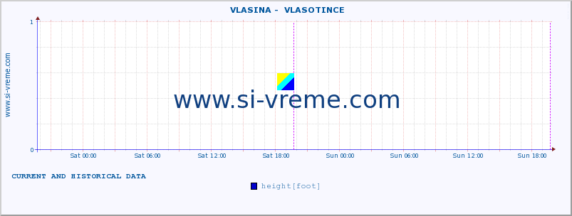  ::  VLASINA -  VLASOTINCE :: height |  |  :: last two days / 5 minutes.