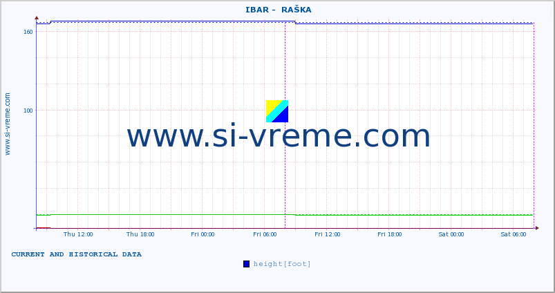  ::  IBAR -  RAŠKA :: height |  |  :: last two days / 5 minutes.