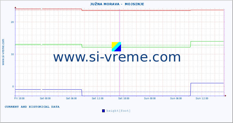  ::  JUŽNA MORAVA -  MOJSINJE :: height |  |  :: last two days / 5 minutes.