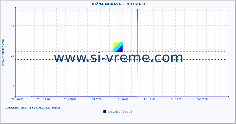  ::  JUŽNA MORAVA -  MOJSINJE :: height |  |  :: last two days / 5 minutes.