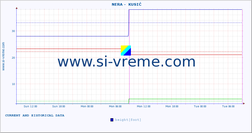  ::  NERA -  KUSIĆ :: height |  |  :: last two days / 5 minutes.