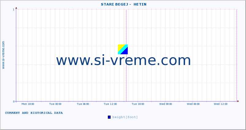  ::  STARI BEGEJ -  HETIN :: height |  |  :: last two days / 5 minutes.