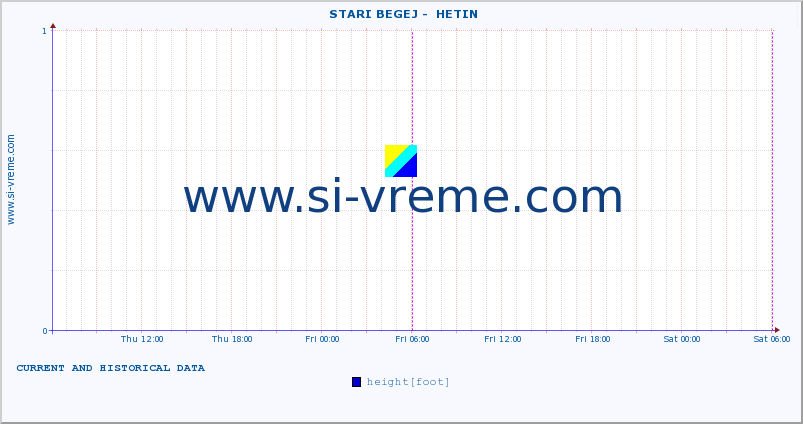  ::  STARI BEGEJ -  HETIN :: height |  |  :: last two days / 5 minutes.