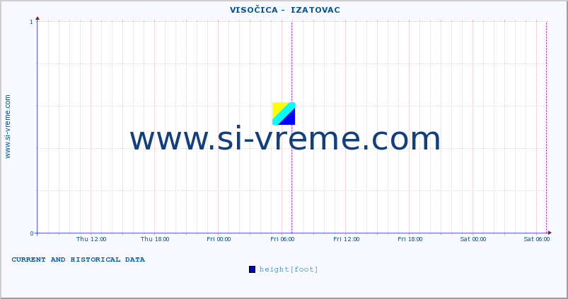  ::  VISOČICA -  IZATOVAC :: height |  |  :: last two days / 5 minutes.