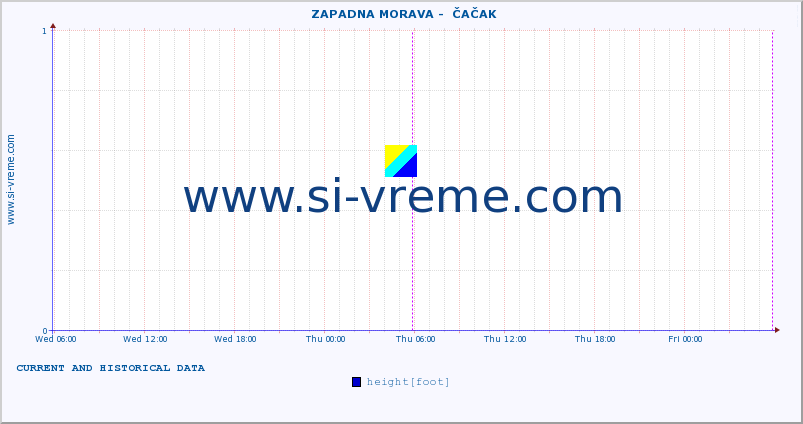  ::  ZAPADNA MORAVA -  ČAČAK :: height |  |  :: last two days / 5 minutes.