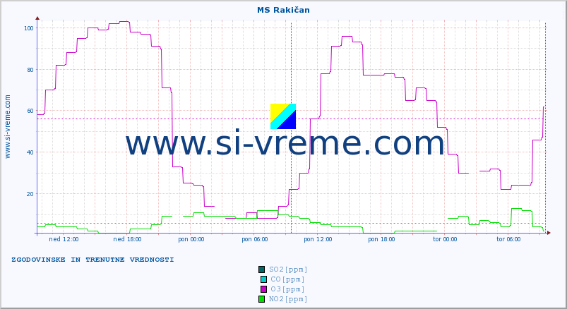 POVPREČJE :: MS Rakičan :: SO2 | CO | O3 | NO2 :: zadnja dva dni / 5 minut.