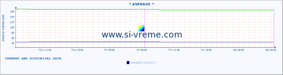  :: * AVERAGE * :: height |  |  :: last two days / 5 minutes.