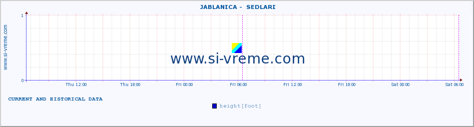  ::  JABLANICA -  SEDLARI :: height |  |  :: last two days / 5 minutes.