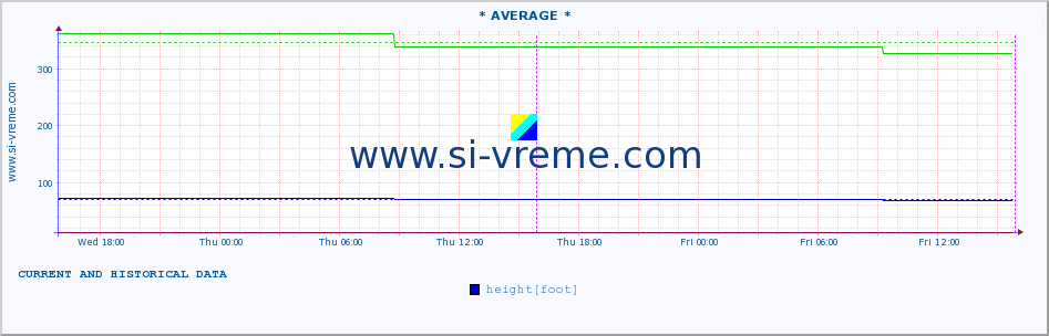  :: * AVERAGE * :: height |  |  :: last two days / 5 minutes.